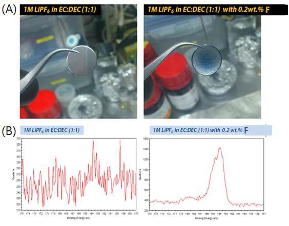 기준 전해질 및 첨가제 F가 포함된 전해질의 4V 충전 이후, 분해한 셀의 SUS 전극 표면에 대한 (a) 디지털 사진 비교 및 (b) SUS 표면에 대한 XPS Sulfur 피크.