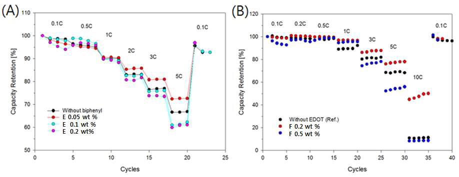 LiNi0.5Mn1.5O4 나노 로드 전극의 전해질 첨가제 종류별 및 함량 별 율특성 테스트 결과 (0.1C~5C 및 10C-rate)