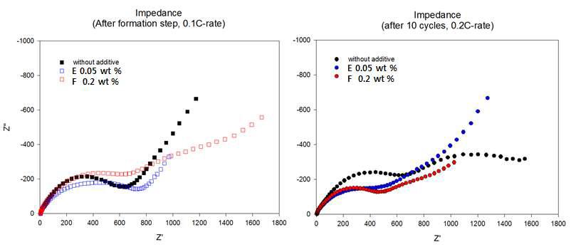 LiNi0.5Mn1.5O4 나노 로드 전극의 Nyquist 플롯 (a) 초기 충방전 이후 (0.1C) 및 (b) 10 사이클 이후 (0.2C)