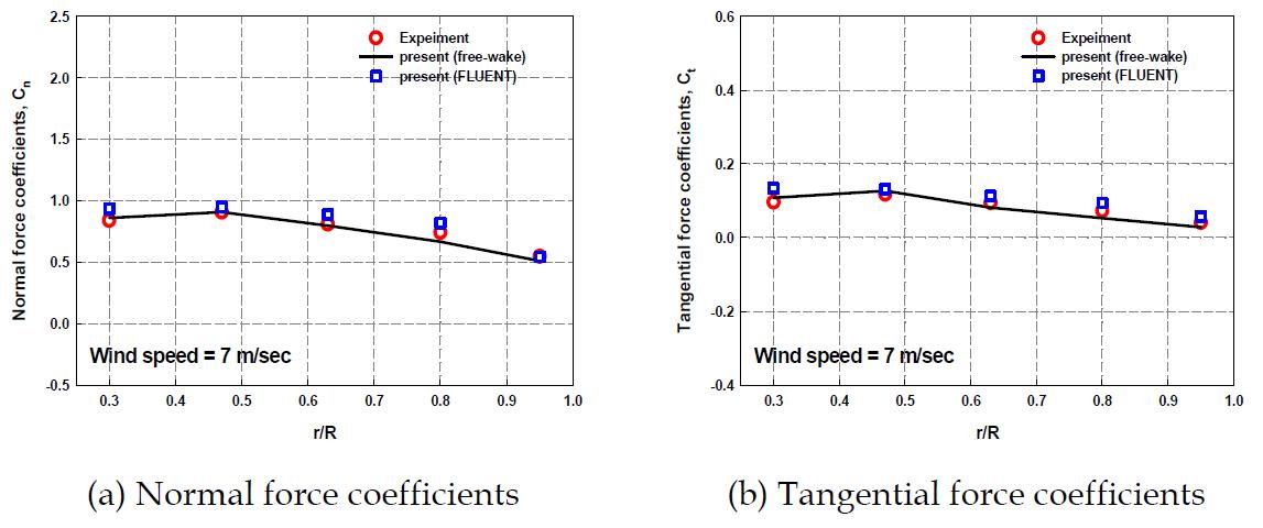 Radial distribution of force coefficients at a wind speed 7m/s
