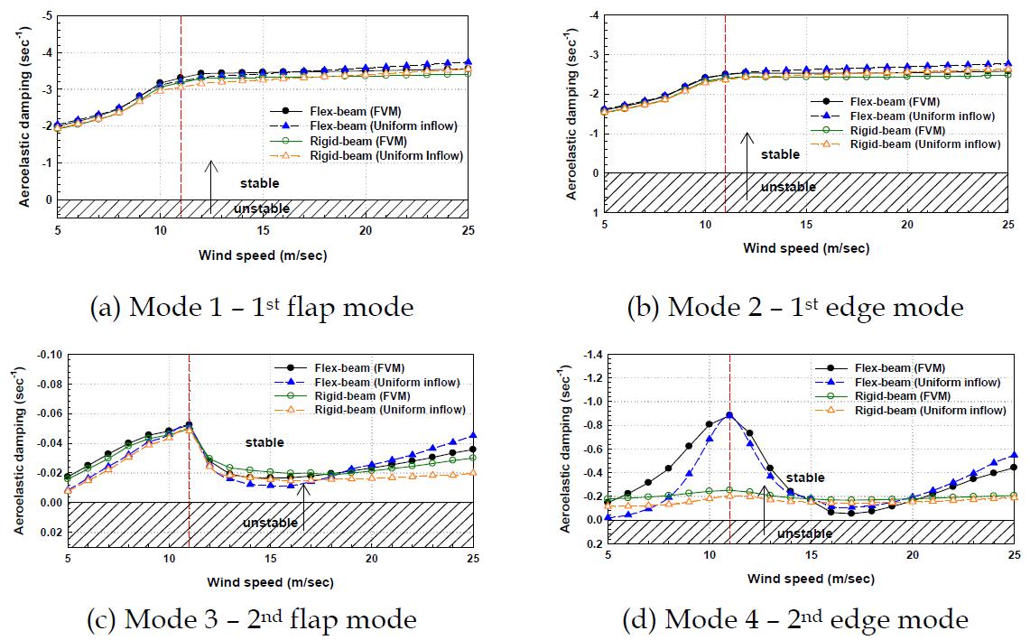 Aeroelastic damping of NREL 5MW RWT for flap and edge modes