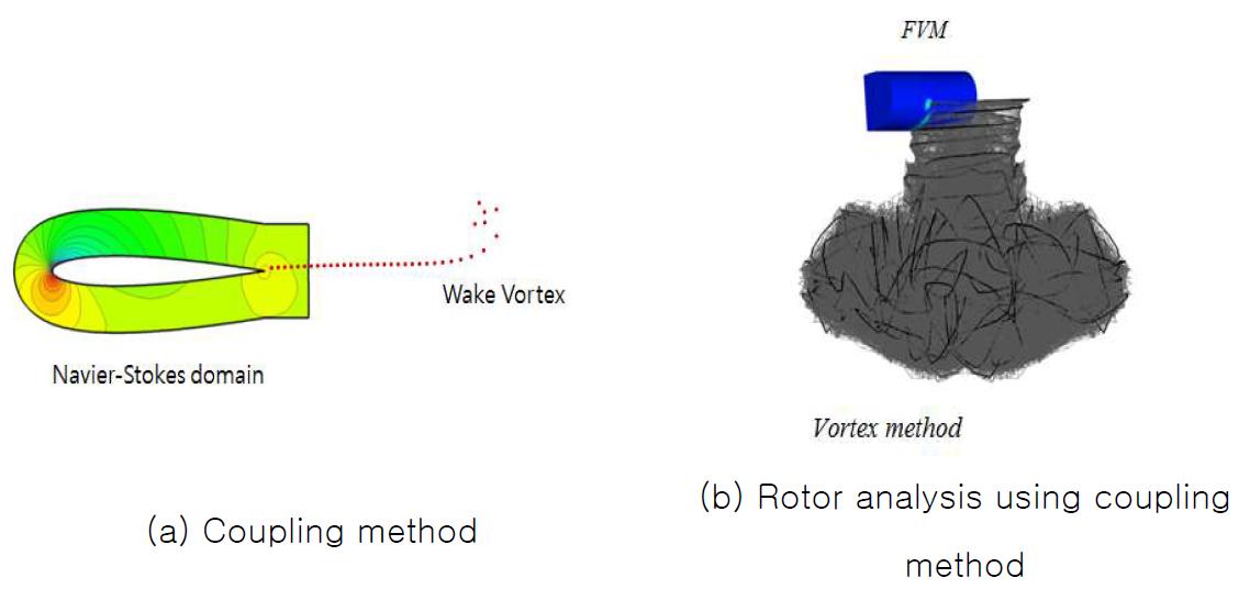 coupling method and rotor analysis result