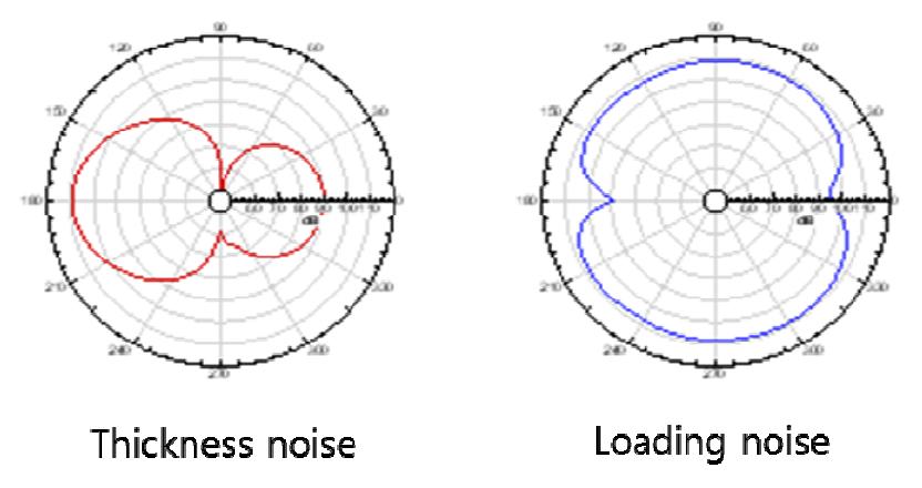 Directivity of noise