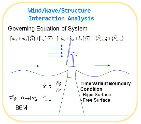 Analysis of support structure in waves