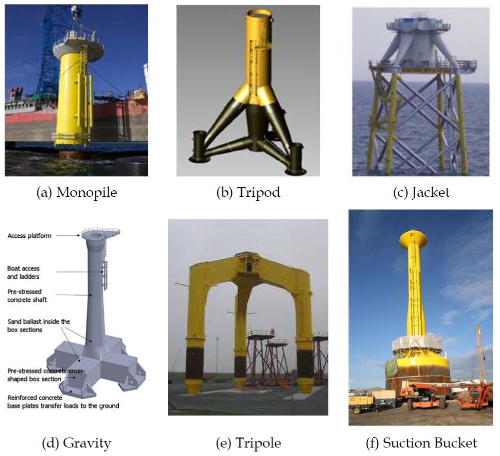 Various types of fixed support systems