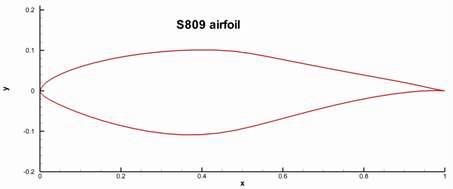 S809 air foil