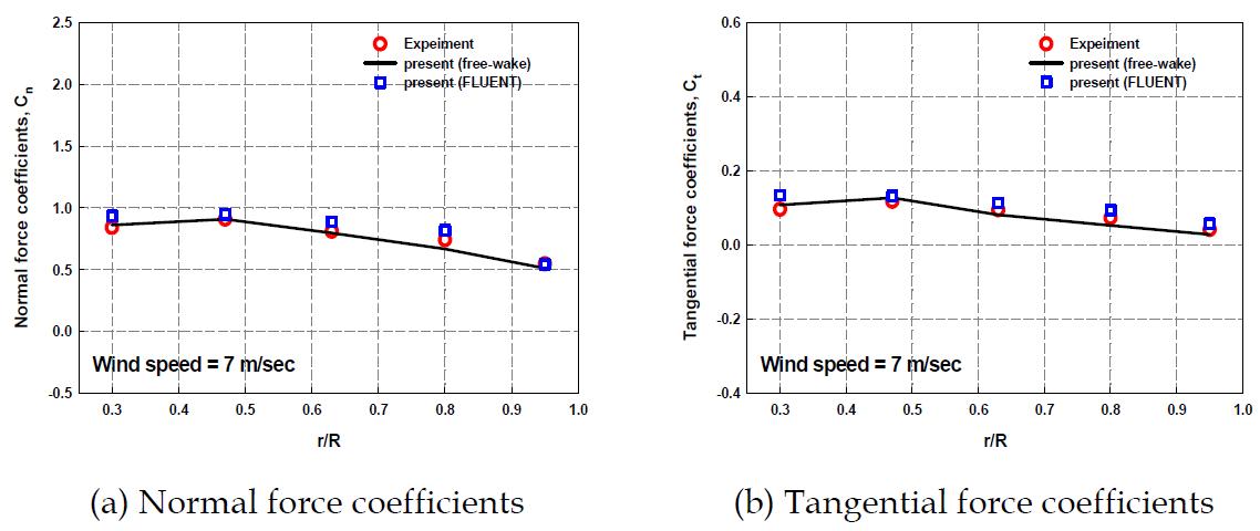 Radial distribution of force coefficients at a wind speed 7m/s