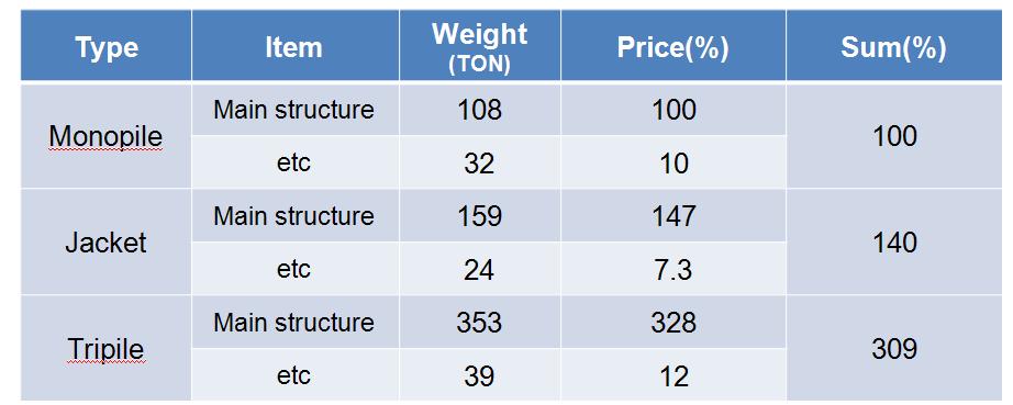 Capital cost rates of each type of support structure