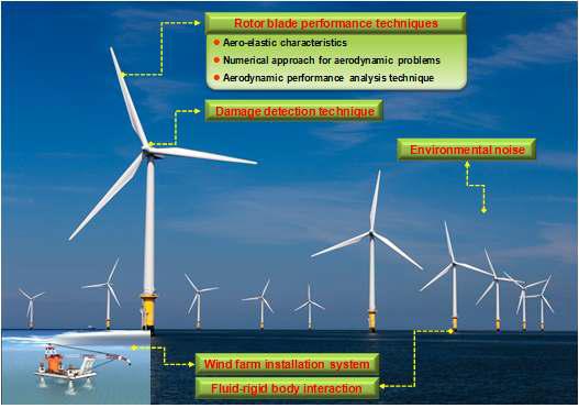 Offshore wind power system research concept