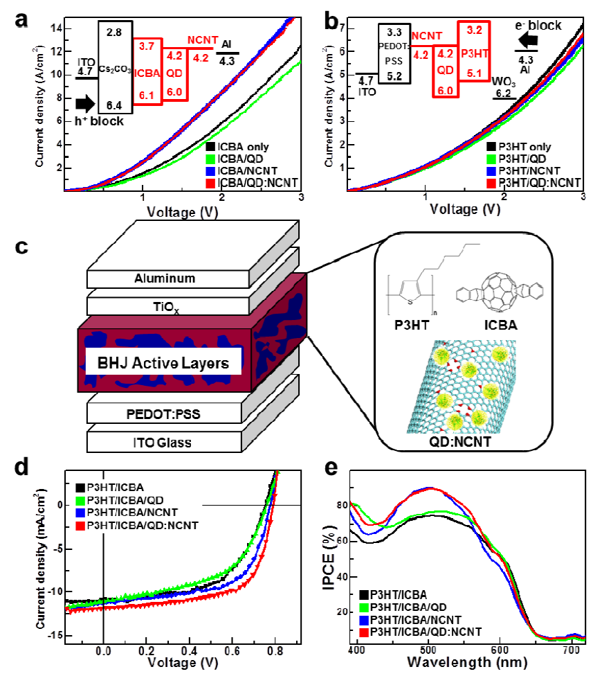 SCLC 모델링을 이용한 (a) 전자와 (b) 정공 소자의 J-V 특성분석. (c) QD:NCNT 를 이용한 유기태양전지의 구조 모식도. QD, NCNT, QD:NCNT 를 이용한 유기태양전지의 (d) J-V 특성분석 (e) IPCE 측정분석