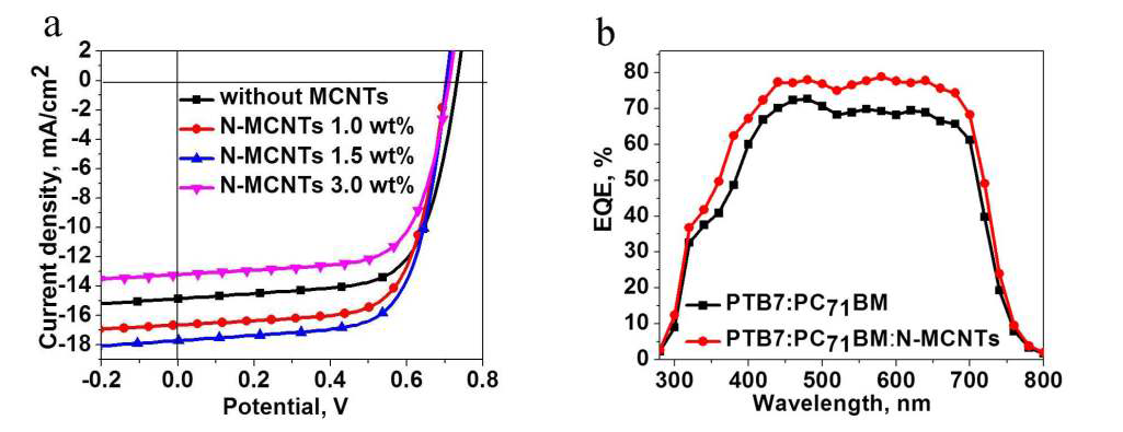 (a) 다양한 농도의 NCNT 가 적용된 유기태양전지의 J-V 특성분석. (b) PTB7:PC71BM 시스템에 NCNT 가 적용된 소자의 EQE 스펙트럼 분석.
