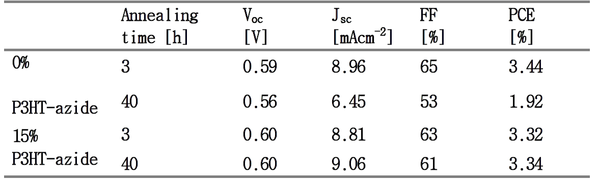 0% and 15% P3HT-azide10 의 150 °C 가열했을 시의 효율 변화 (3 시간, 40 시간)