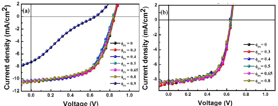 PS 콜로이드 함량 변화에 따른 유기태양전지 효율