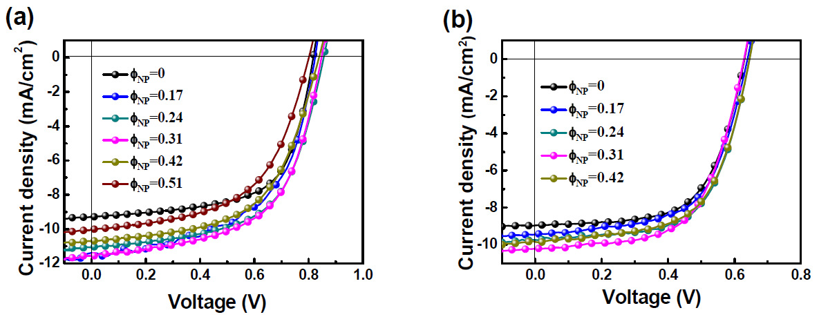 콜로이드의 함량에 따른 역구조 형태의 유기태양전지의 효율(좌: P3HT:OXCBA. 우: P3HT: PCBM)
