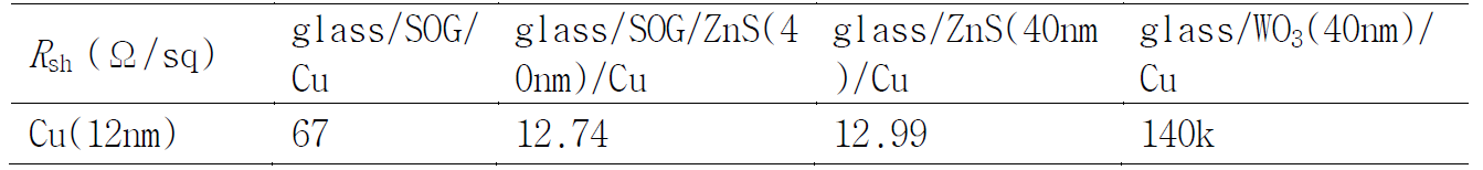 여러 구조 위의 Cu 박막의 면 저항