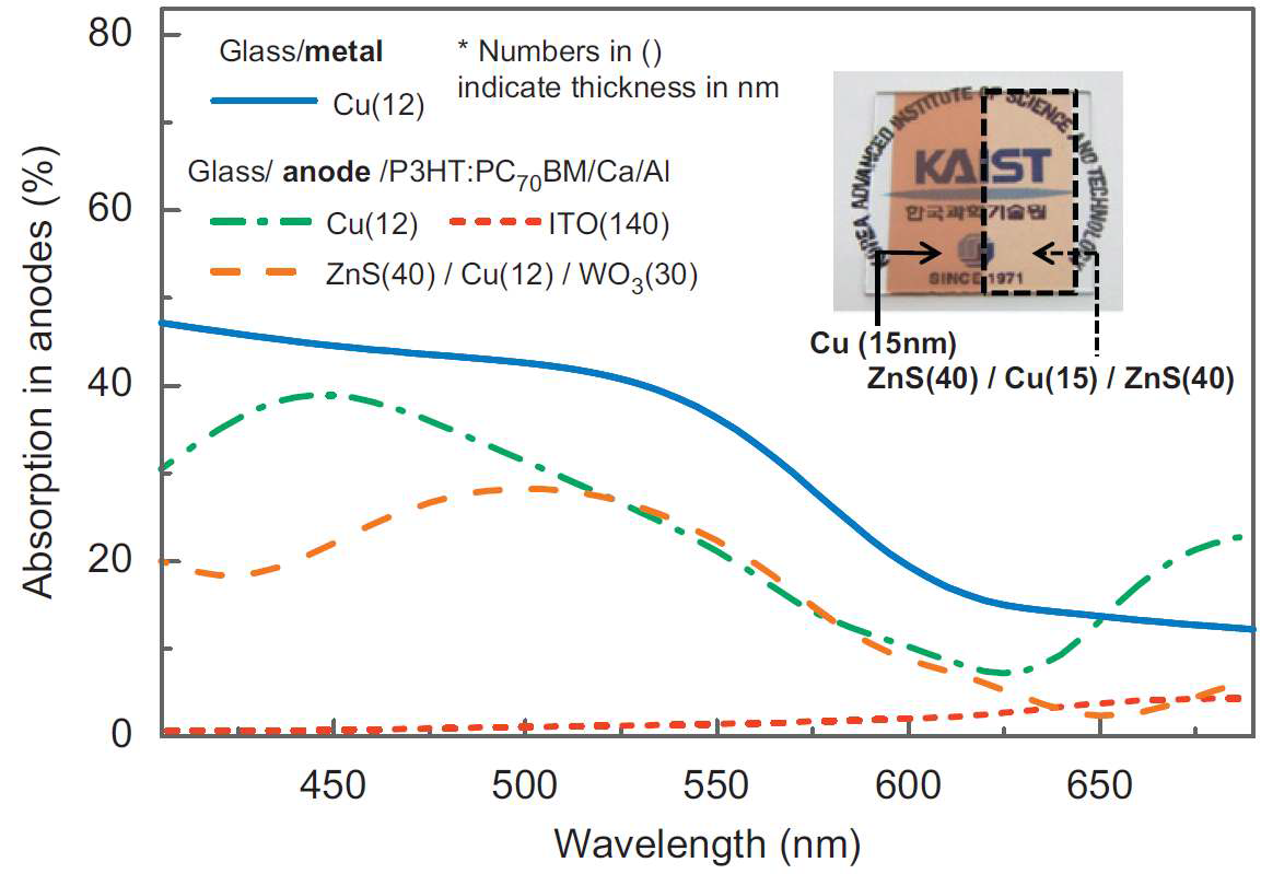 Cu 박막을 포함하는 여러 anode 구조의 흡수량