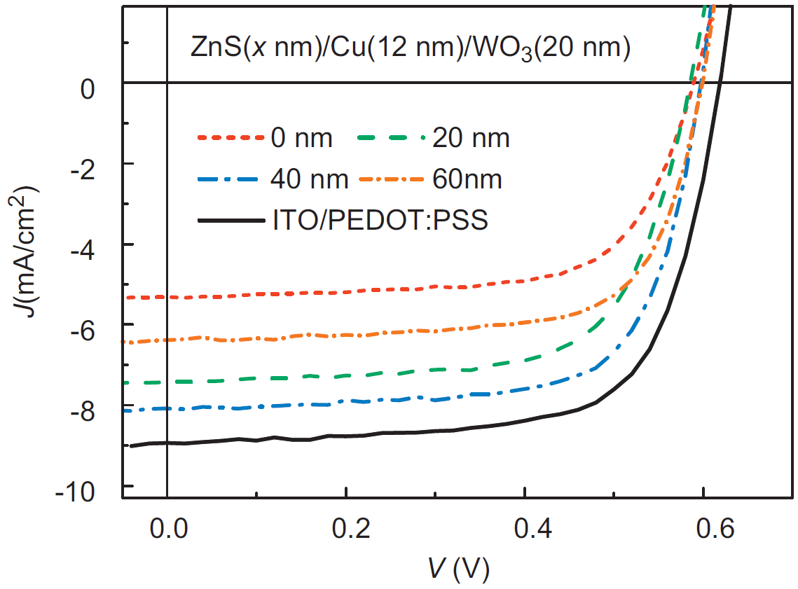 Cu 다층박막전극을 이용하여 만든 유기태양전지의 dZnS 에 따른 J-V 그래프