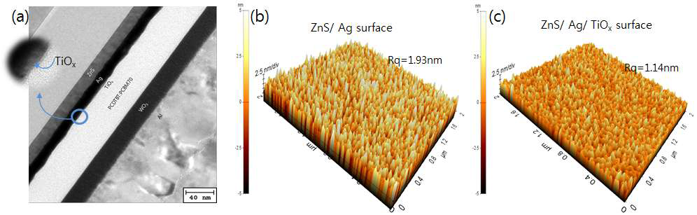 (a) TiOx 층을 이용한 cathodic 다층박막전극을 이용하여 만든 소자의 TEM 사진, (b) ZnS/Ag 표면의 AFM 사진과 (c) ZnS/Ag/TiOx 표면의 AFM 사진