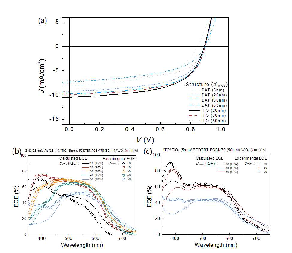 (a) ITO 와 MTE 소자의 WO3 두께에 따른 J-V 그래프 변화 (b) MTE 소자의 WO3 두께에 따른 실제 EQE 와 계산된 EQE (c) ITO 소자의 WO3 두꼐에 따른 실제 EQE 와 계산된 EQE