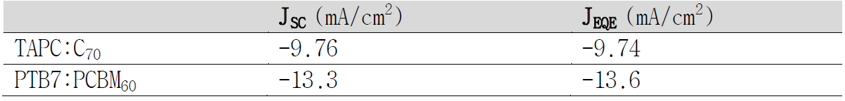 측정된 JSC 와 EQE 측정값을 토대로 계산한 JSC 값 비교