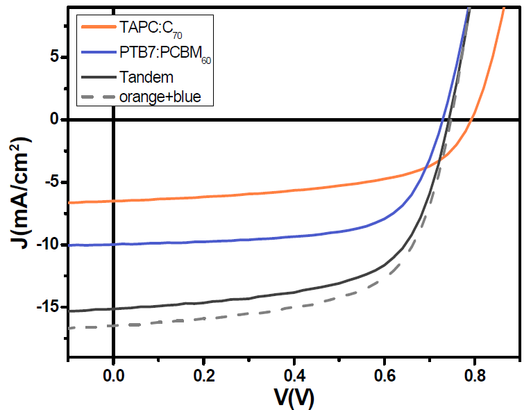최고 효율 병렬 탠덤 태양전지의 J-V 특성