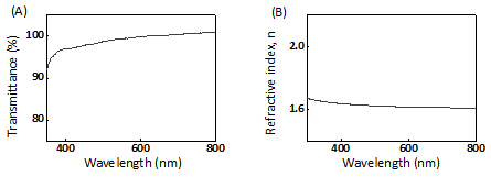 iCVD 고분자막의 투과율(A)과 굴절률(B)