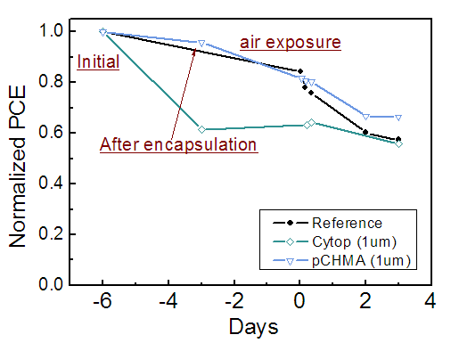 Cytop 과 pCHMA 를 이용하여 봉지한 유기태양전지의 공기 노출 실험