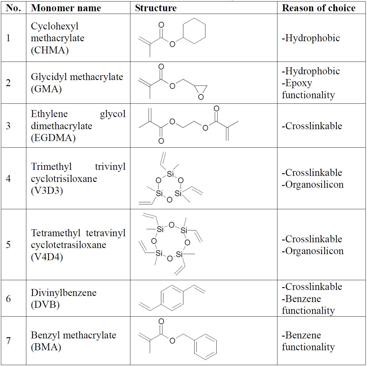 Structure of the monomers for iCVD process