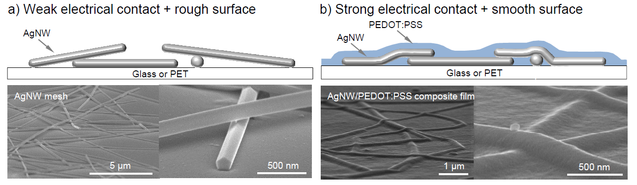 폴리머 적층에 의한 전기 전도성 향상 및 표면 거칠기 감소 (a) 은 나노와이어 투명전극 (b) 은 나노와이어/PEDOT:PSS 복합 투명전극