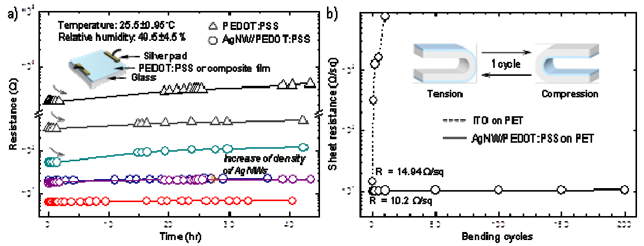 (a) 공기 노출 시간에 따른 PEDOT:PSS 필름 및 복합 투명전극의 저항 변화. (b) 굽힘 응력 사이클에 따른 복합 투명전극 및 ITO 필름의 면저항 변화.