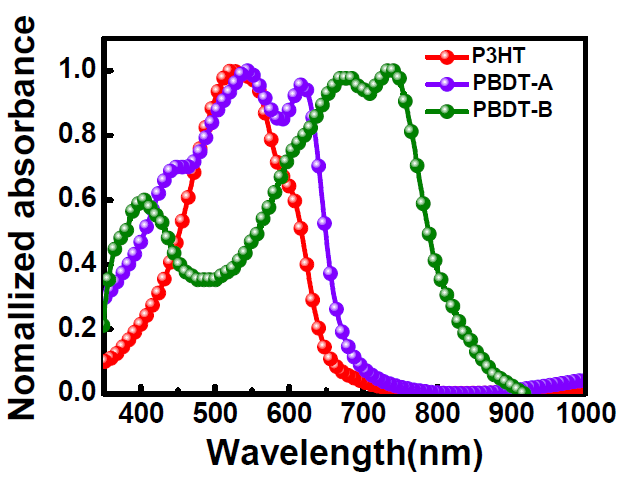 P3HT, PBDT-A 그리고 PBDT-B 고분자가 갖는 각각의 흡수 스펙트럼