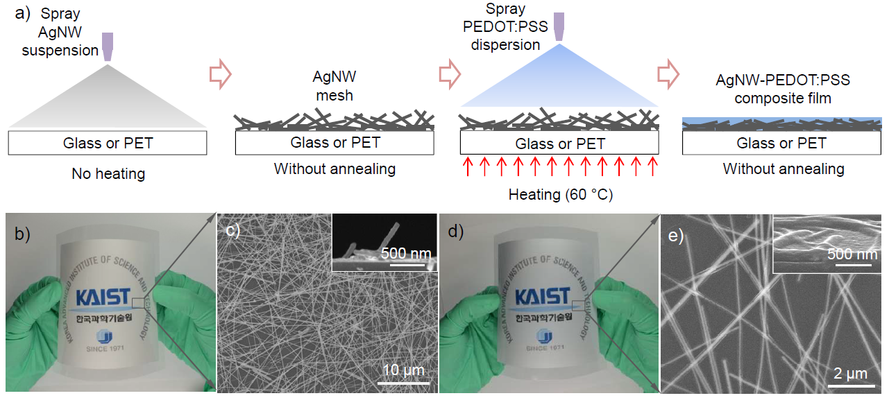 (a) Schematic diagram of the procedures for fabricating AgNW/PEDOT:PSS composite electrodes.