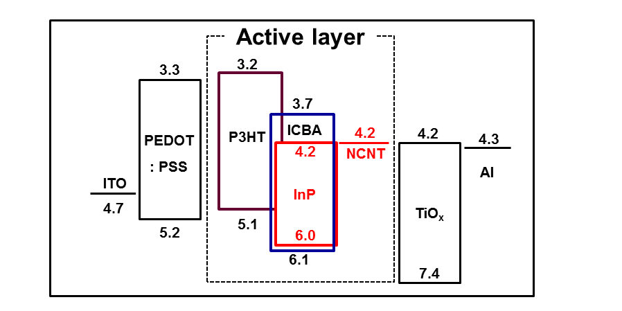 The flat-band energy diagram of organic solar cells with QD:NCNT.