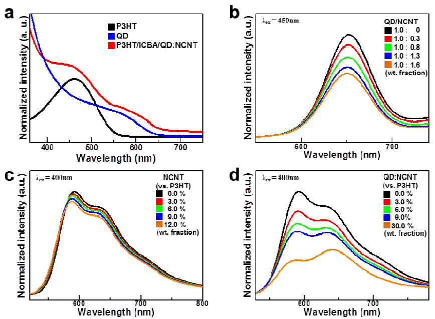 (a) UV/vis absorption spectra of P3HT, QD, and P3HT/ICBA/QD:NCNT solutions. PL spectra of (b) QD solution with NCNT, (c) P3HT solution with NCNT, (d) P3HT solution with QD:NCNT.