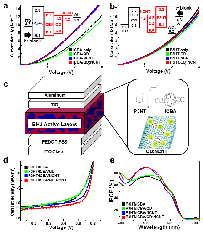 J-V characteristics of (a) electron-only and (b) hole-only devices using SCLC modeling.