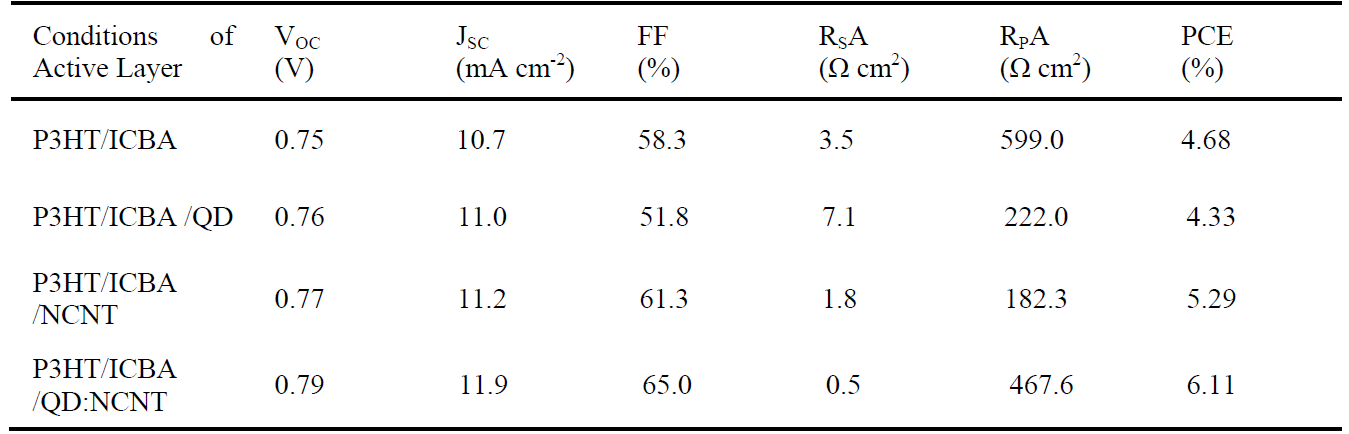 Solar cell device characteristics including power conversion efficiency (PCE), open circuit voltage (VOC), short circuit current (JSC), specific series resistance (RSA), shunt resistance (RPA), and fill factor (FF).