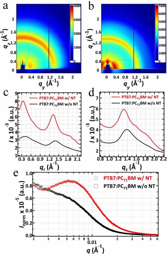 2D GIWAXS patterns of PTB7:PC71BM blend films without (a) and with (b) NCNTs on PEDOT:PSS-modified Si substrates and their in-plane (qr) (c) and out-of-plane (qz) (d) linecuts; e, RSoXS profiles of the PTB7:PC71BM blend films without (black) and with (red) NCNTs.