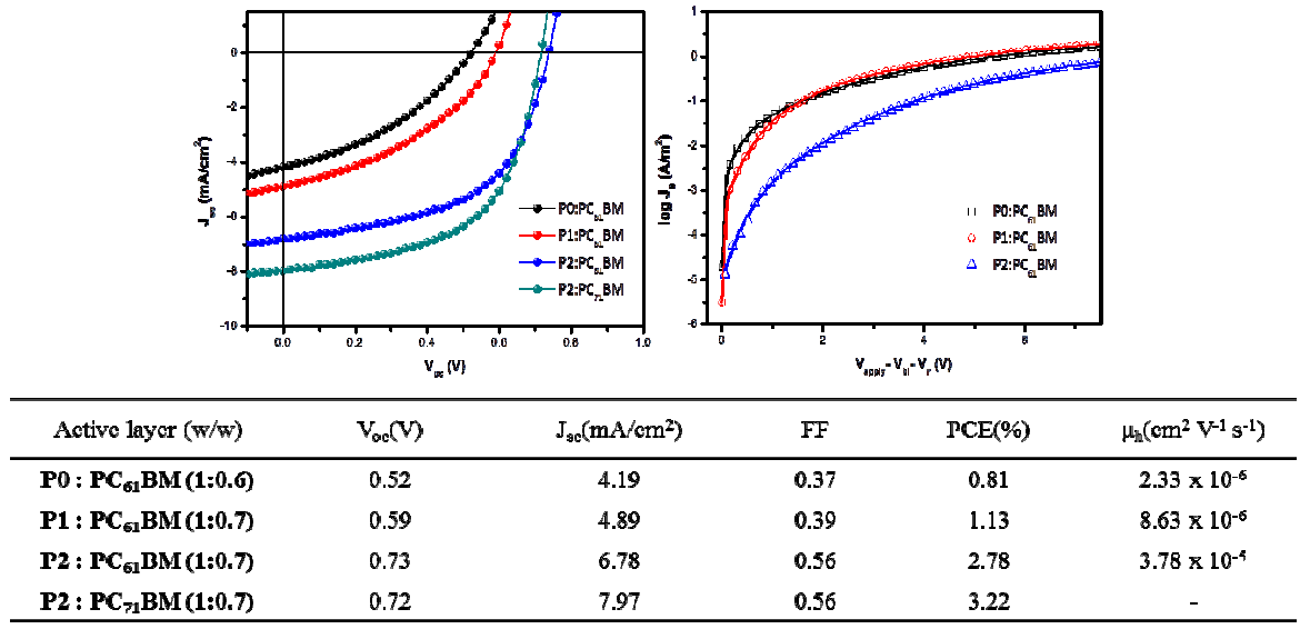 Device Characteristics of the PSCs composed of three different polymers as electron donor and fullerene electron acceptor under AM 1.5 G-simulated solar illuminations