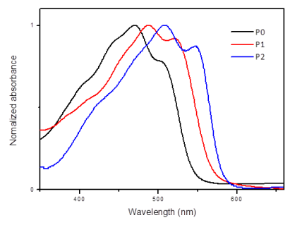 UV-vis absorption spectra of the polymer films