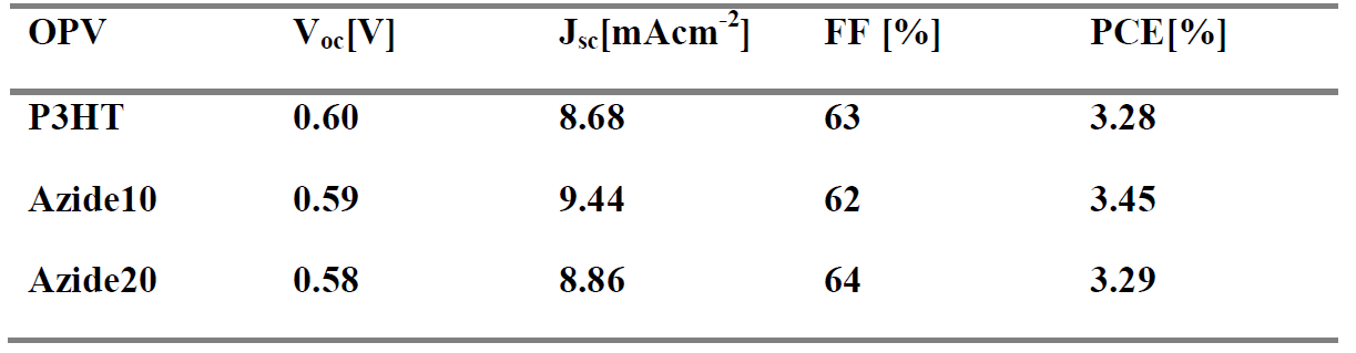 Device characteristics of solar cells composed of PCBM blended with P3HT, P3HT-azide10, or P3HT-azide20