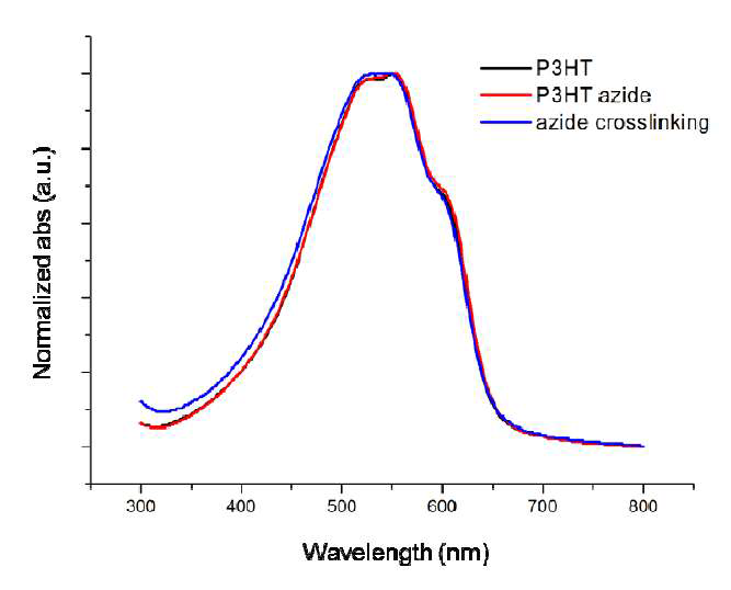 Normalized UV/vis absorption spectra for pristine P3HT , P3HT-azide10 and 5 min UV treated P3HTazide10 copolymer.
