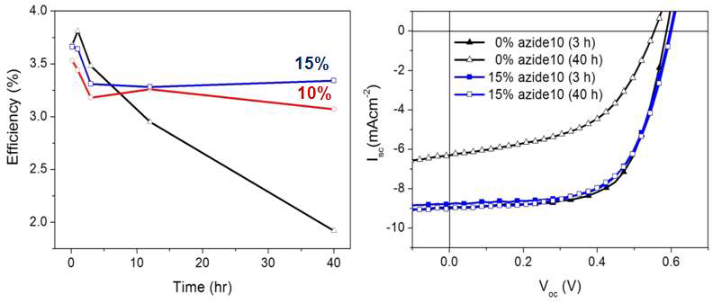 (a) Efficiencies of P3HT/PCBM devices containing 0, 10 or 15% of P3HT-azide10 copolymer during thermal annealing at 150 °C with PCBM as the electron acceptor. (b) Current-voltage curves of the 0% and 15% azide10 devices with initial (full symbols, 3 h)