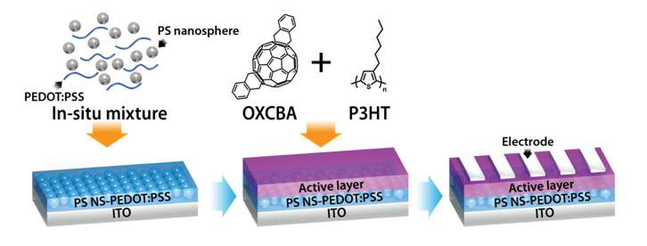 Schematic illustration of the nanosphere template approach used to produce a three-dimensionally continuous conducting PEDOT: PSS film.