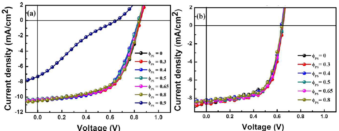 Current density voltage (J-V) characteristics of PSCs with various φPS values for PS NS-PEDOT: PSS ABLs (φPS = 0, 0.3, 0.4, 0.5, 0.65, 0.8, and 0.9): (a) P3HT:OXCBA and (b) P3HT: PCBM BHJ PSCs under AM 1.5 illumination at 100 mW cm2