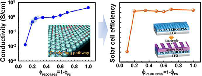 The trend of the photovoltaic performance in terms of the φPS values was consistent with those of the conductivity