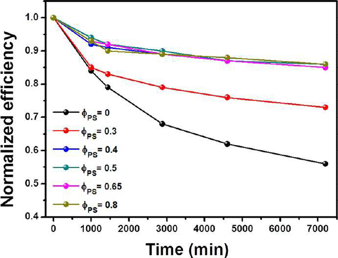 Air stability tests of P3HT: OXCBA PSCs with various φPS values in the ABL under ambient conditions