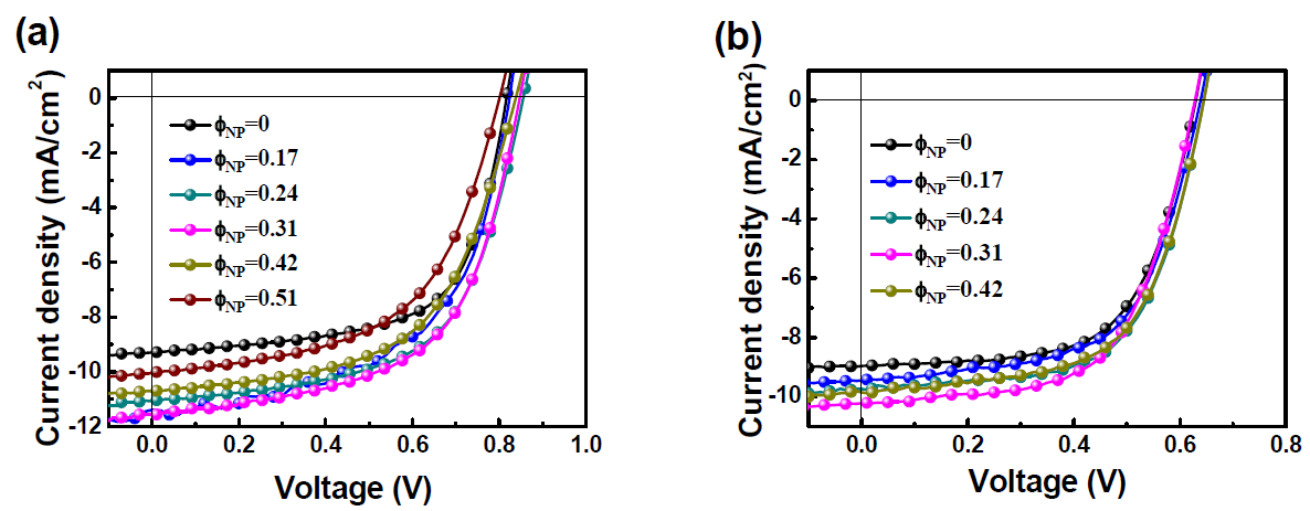 Current density-voltage (J-V) curves of (a) inverted P3HT:OXCBA and (b) inverted P3HT:PCBM BHJ devices with various ϕNP values ranging from 0 to 0.42 under AM 1.5G illumination of 100 mW cm–2.