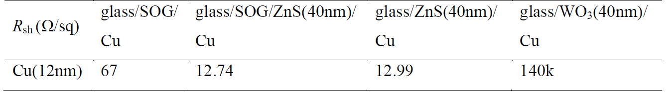 Sheet resistance of Cu film deposited on various interlayer