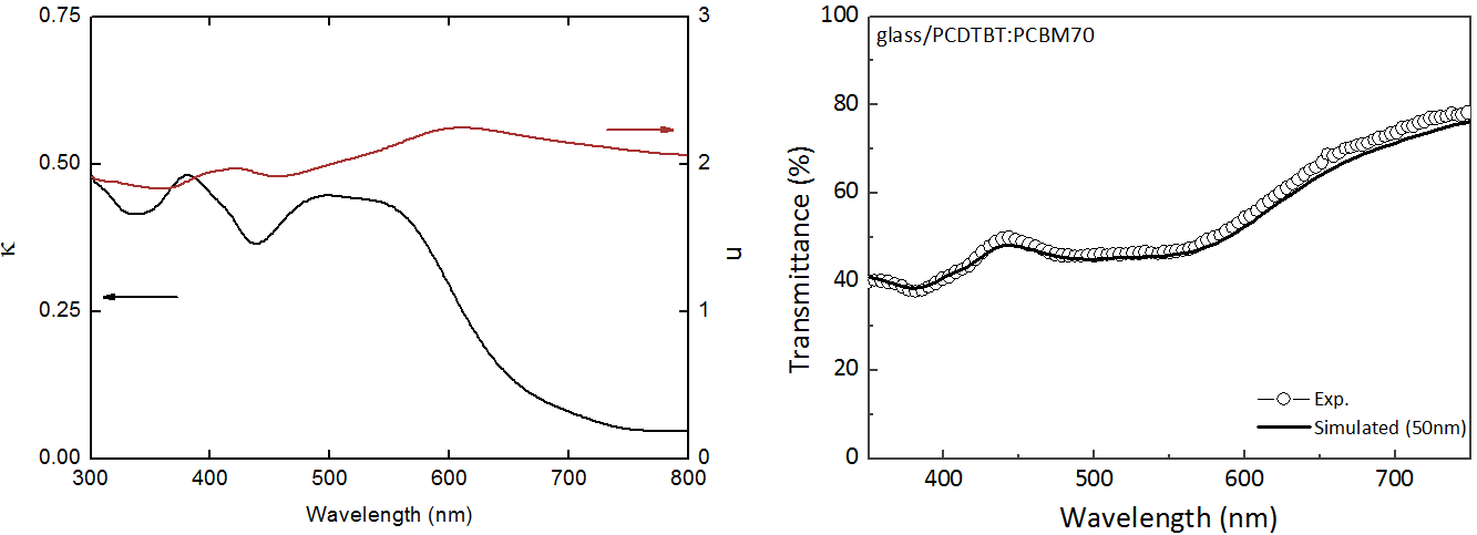 (a) optical constants of PCDTBT:PCBM70 and (b) experimental and simulated transmittance of glass/PCDTBT:PCBM70