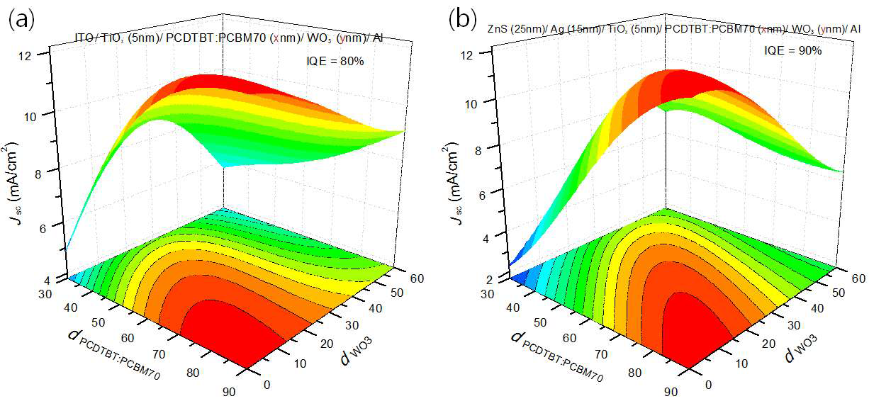 3D contour plot of Jsc of (a) ITO-based device and (b) MTE-based device according to thickness of PCDTBT:PCBM70 and WO3